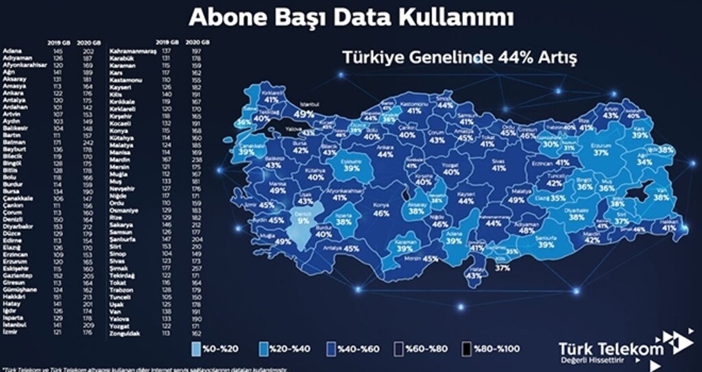 Türkiye’nin data kullanımı 2020’de 186 GB’ı geçti