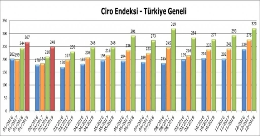 Avm Ciro Endeksi Yüzde 18,1Lik Artış İle Enflasyonun Altında