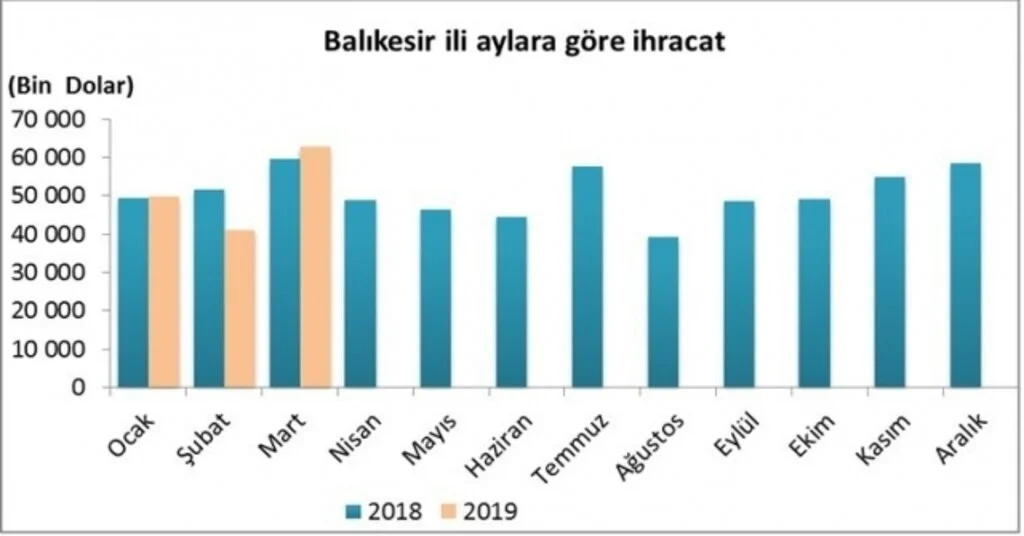 Balıkesirde İhracat Yüzde 5.3 Arttı
