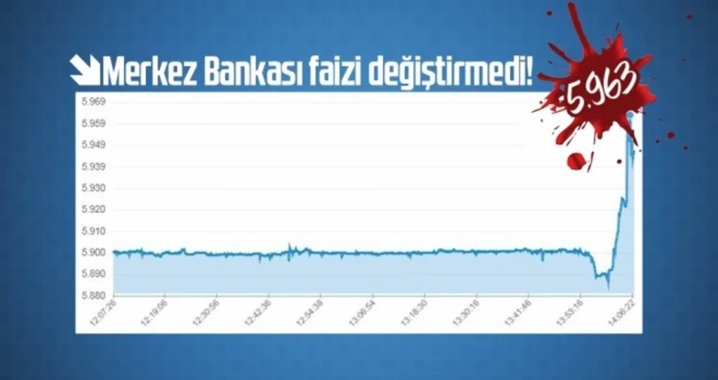 Dolar kuru 5,96'yı aştı