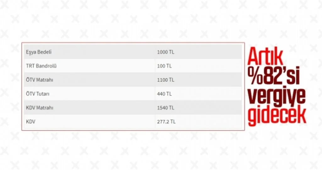 Cep Telefonlarında Vergi Yükü 
