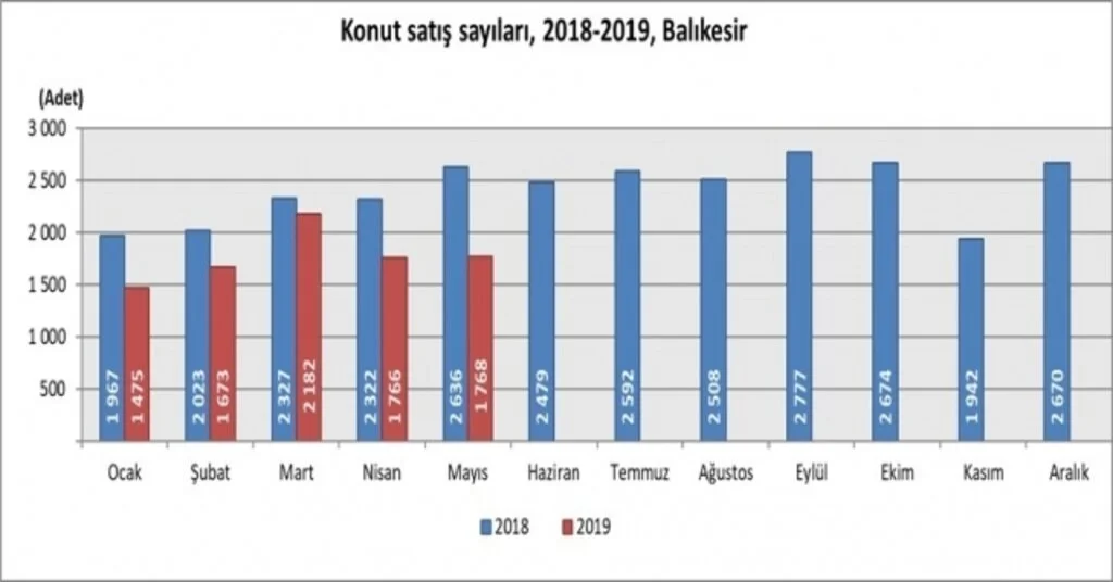 Balıkesirde Bin 768 Konut Satıldı