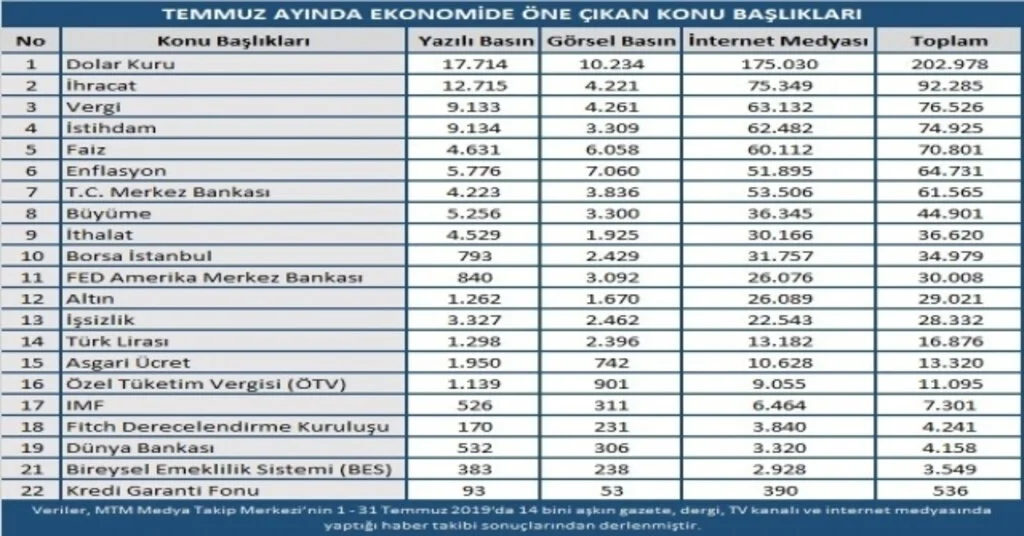 Temmuz Ayından En Çok Dolar Kuru Konuşuldu