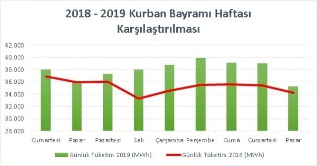 5 Günlük Bayram Tatilinde Türkiyedeki Elektrik Tüketiminin Yüzde 5İ Akdenizden