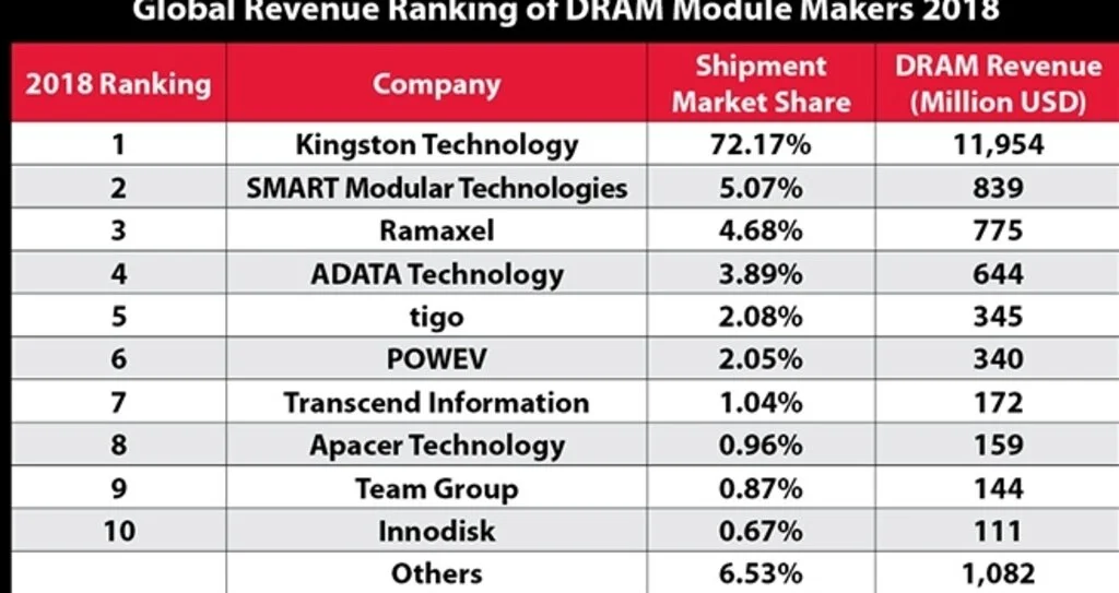 Kingston, DRAM Modülü yatırımında r,17 pazar payıyla yine ilk sırada!