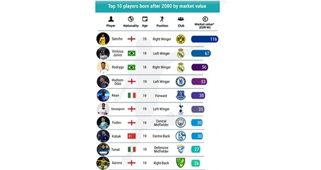 En değerli 10 futbolcudan biri Ozan Kabak