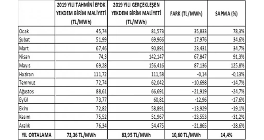 2019 YEKDEM Maliyeti Tahminlerin Üstünde Çıktı