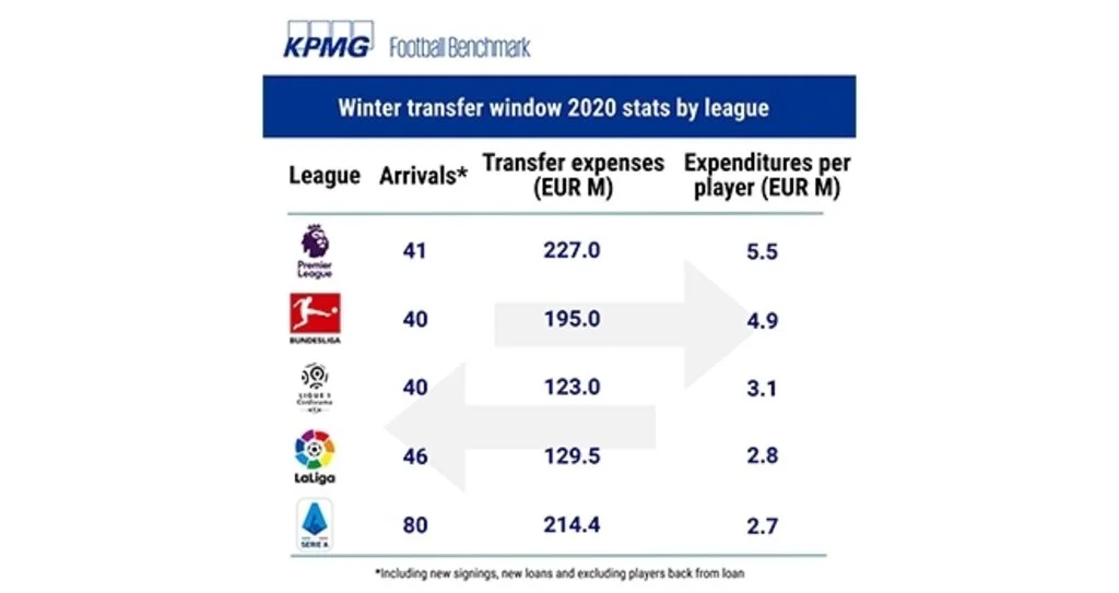 Beş büyük ligin transfer harcaması: 889 milyon euro