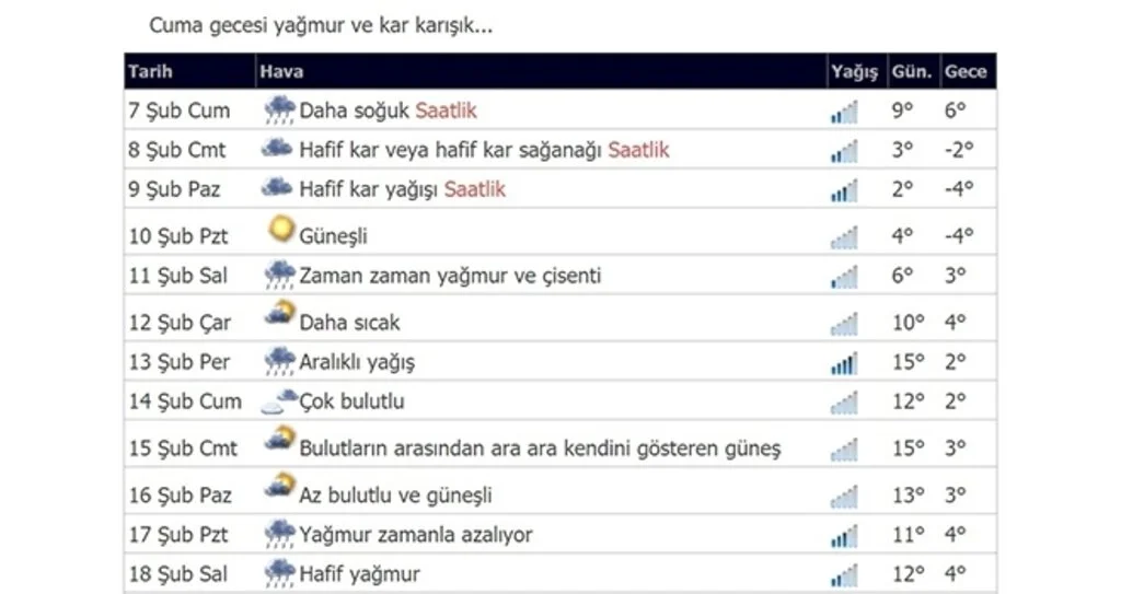 Samsun Hava Durumu