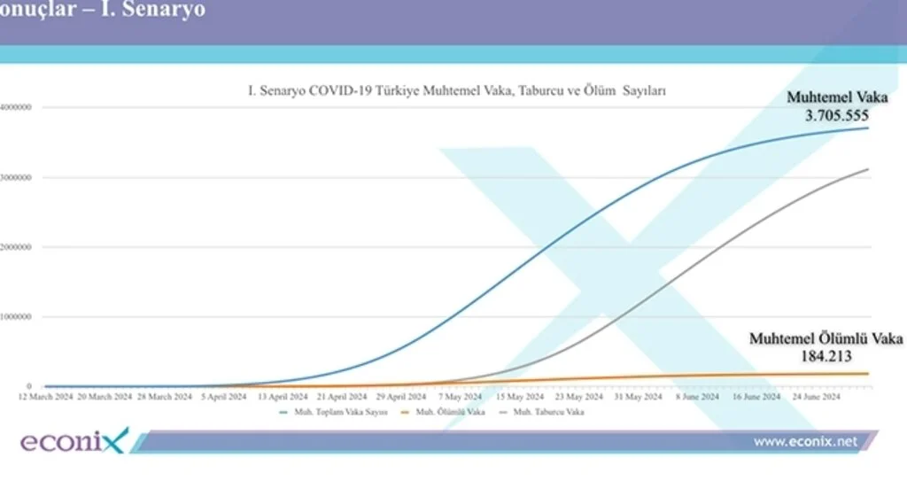 Korona Virüsünün Türkiye’de Yayılımına Dair 3 Senaryo Hazırlandı