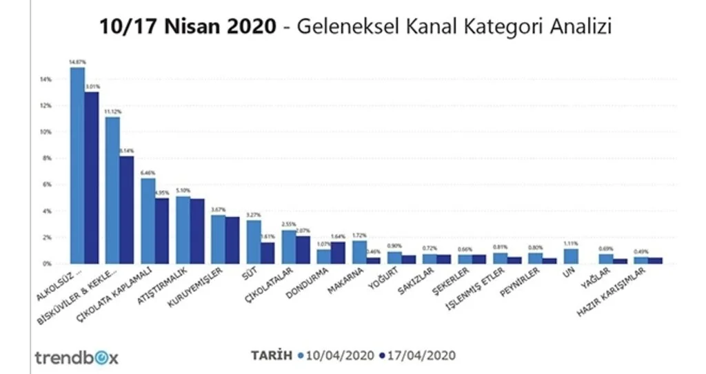 İkinci Sokağa Çıkma Yasağında Sepeti Atıştırmalıklar Doldurdu