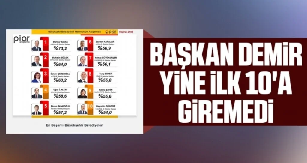 Başkan Demir Yine İlk 10'a Giremedi