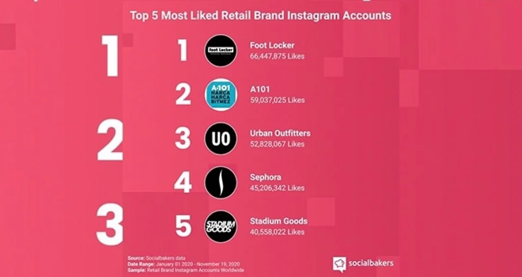 A101 Instagram perakende hesapları arasında Dünya ikincisi oldu