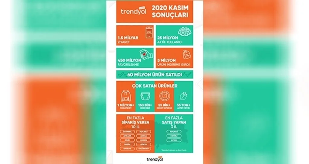 Trendyol tedarikçilerinden Kasım’da Türkiye’nin dört bir yanına 60 milyon ürün