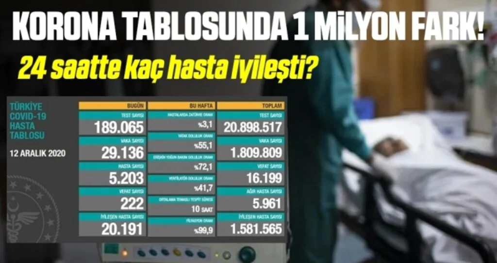 Türkiye'de 1 günde 1 milyon kişi mi iyileşti? Günlük Koronavirüs Tablosu'nda şaşırtan değişiklik!