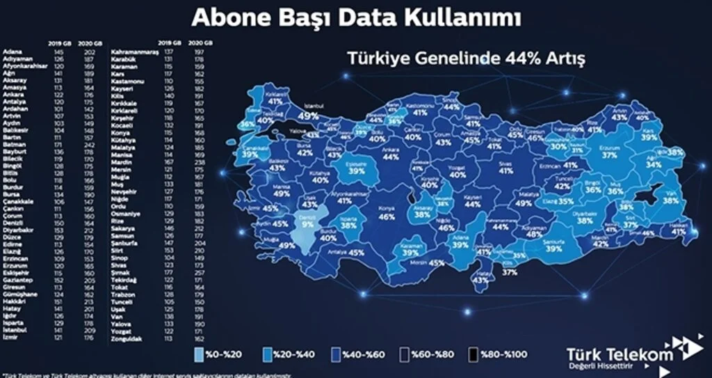 Türkiye’nin data kullanımı 2020’de 186 GB’ı geçti