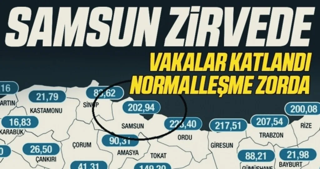 Samsun Zirvede! Vakalar katlandı normalleşme zorda 