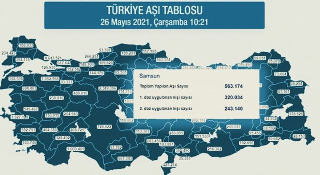 Karadeniz’de 3,5 milyon dozdan fazla aşı yapıldı