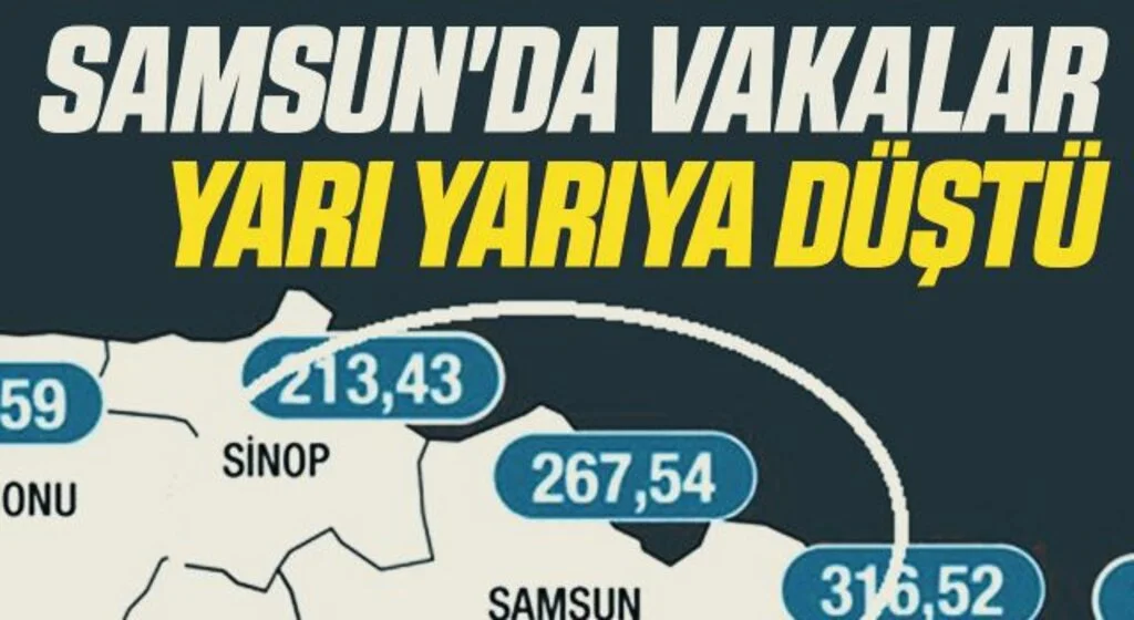 Samsun'da Vakalar yarı yarıya düştü