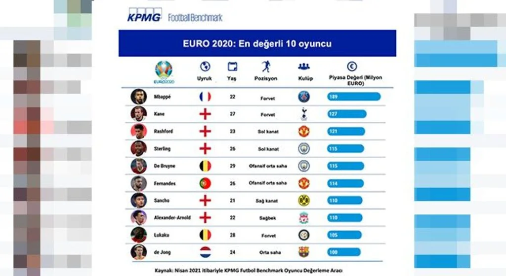 Euro 2020'nin en değerlisi Kylian Mbappe