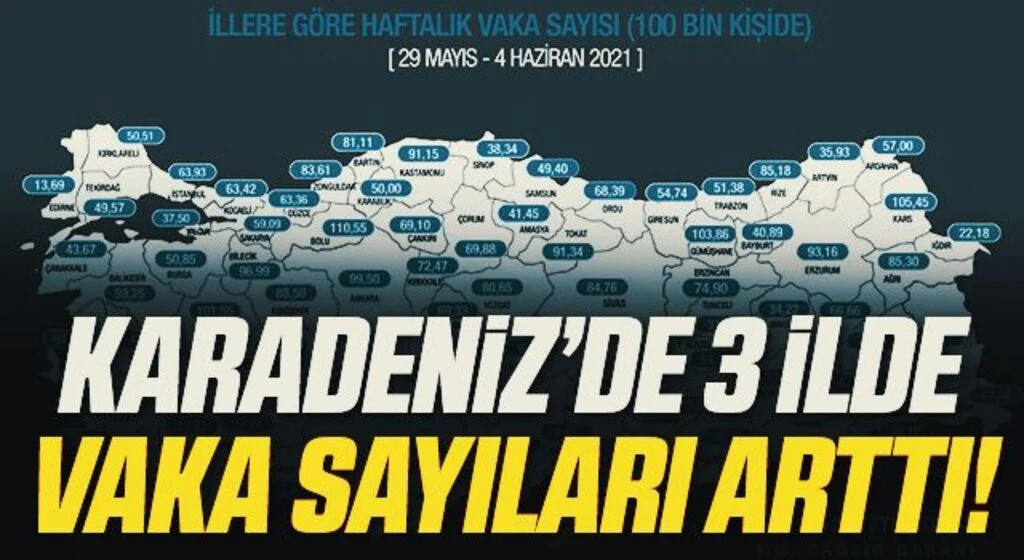 Karadeniz’in 18 ilinin 15’inde vaka sayıları düştü