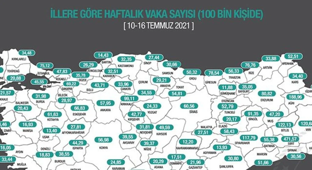 Karadeniz’de 11 ilde vaka sayısı arttı, 7 ilde düştü