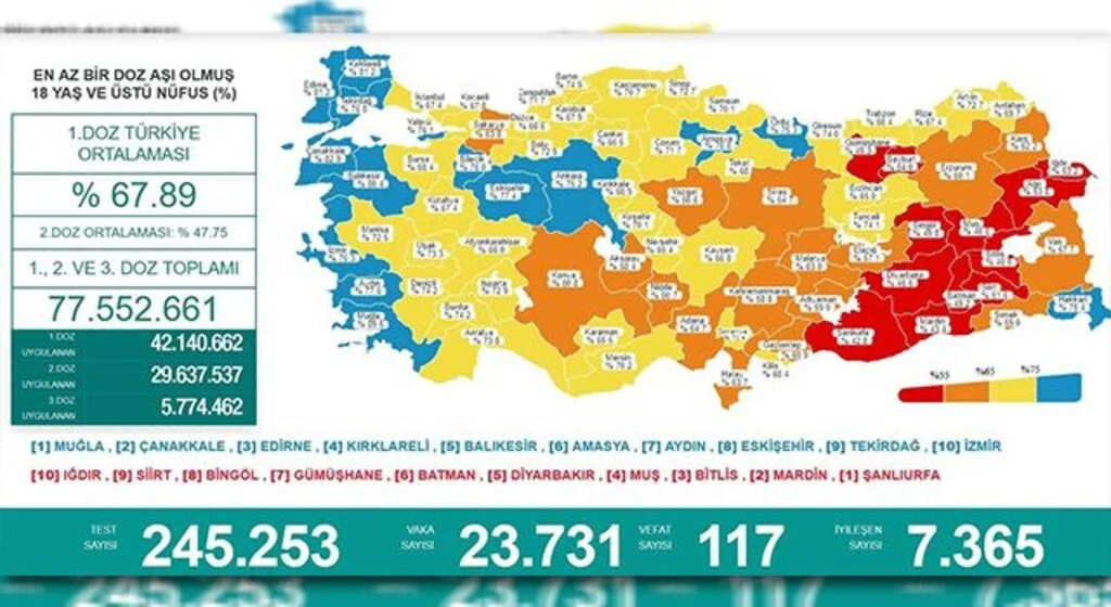 Samsun Karadeniz Bölgesi’nde aşılamada 11. sırada