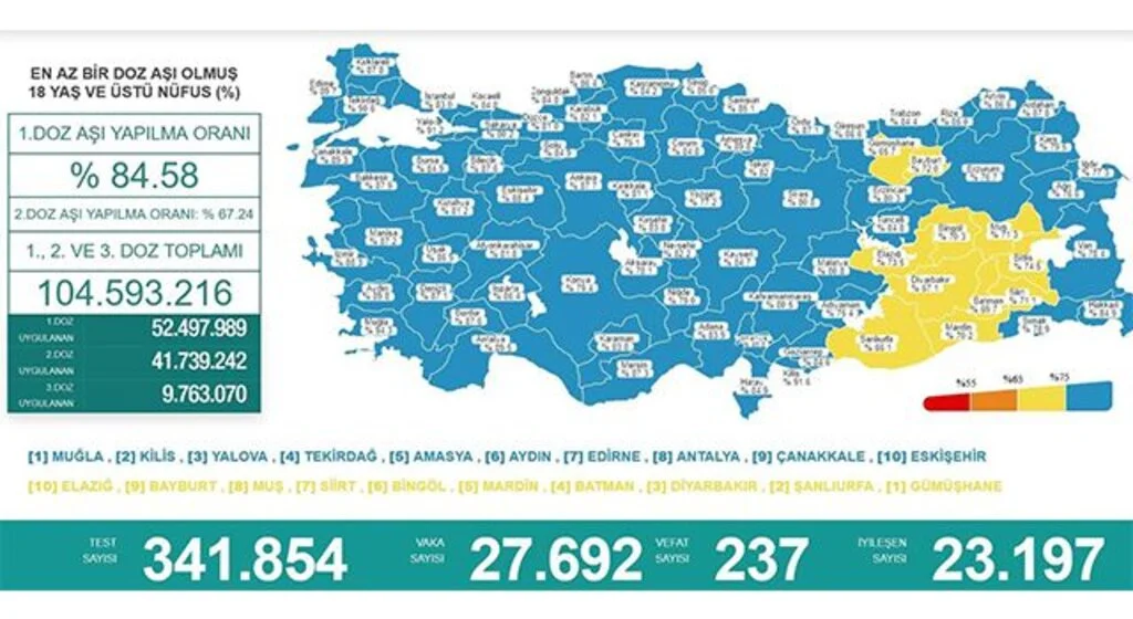 Samsun aşılamada 6. sıraya yükseldi