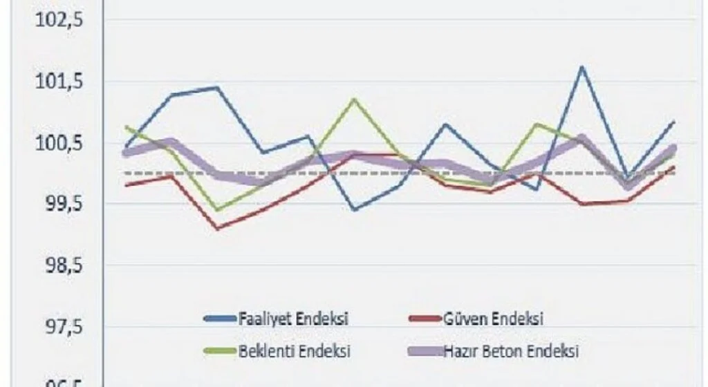 Yüksek faiz inşaat sektörünü olumsuz etkiliyor