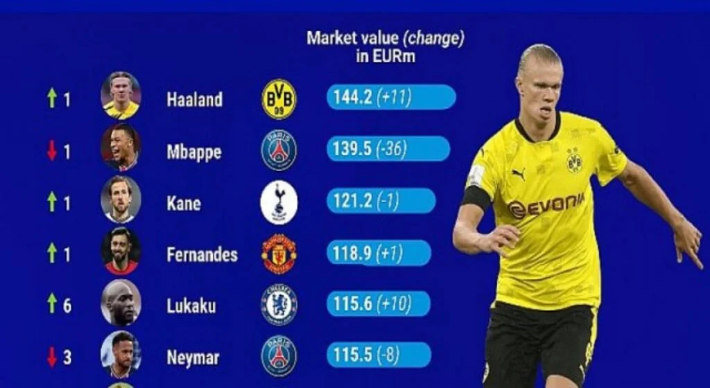 En pahalısı Erling Haaland: 144 milyon euro
