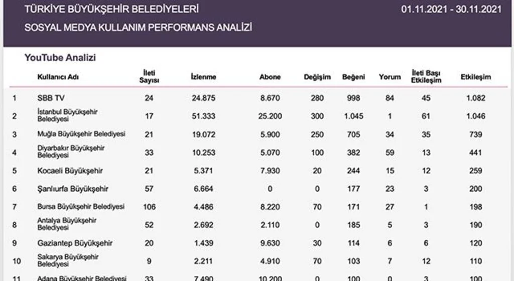Samsun, İstanbul’u solladı