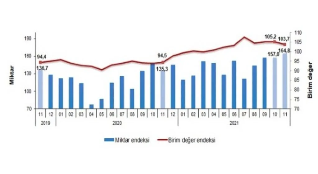Dış Ticaret Endeksleri, Kasım 2021