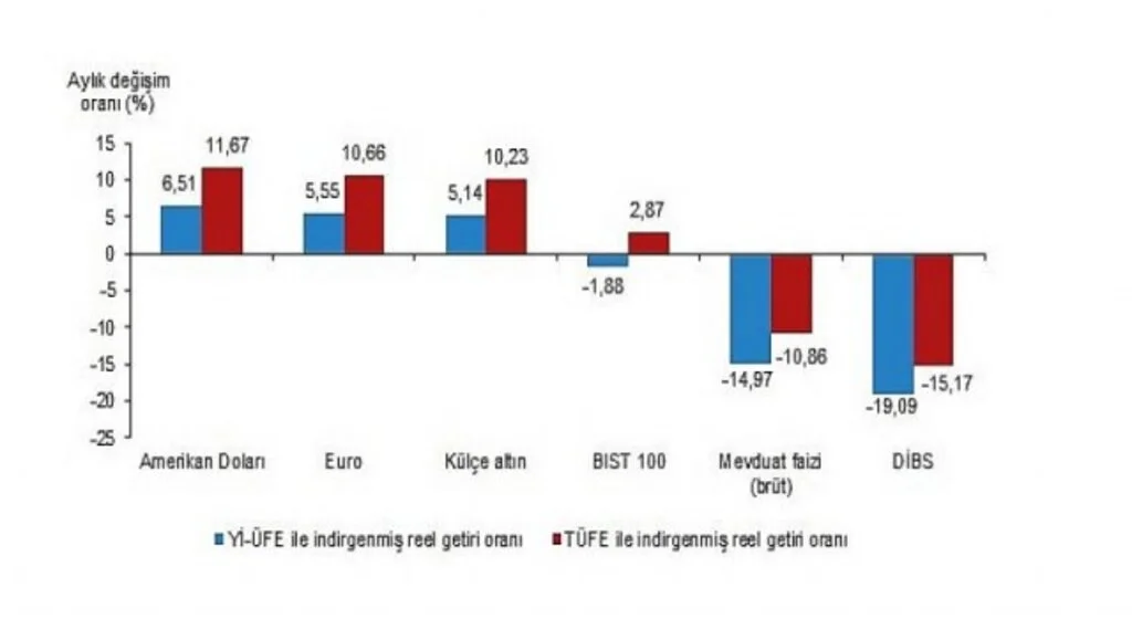Finansal Yatırım Araçlarının Reel Getiri Oranları, Aralık 2021