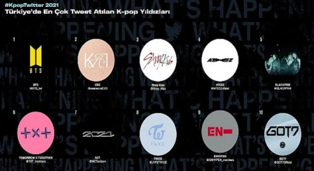 Kpop hakkında 2021’de 7,8 milyar tweet atıldı, Türkiye ilk 15 Kpop ülkesi arasında