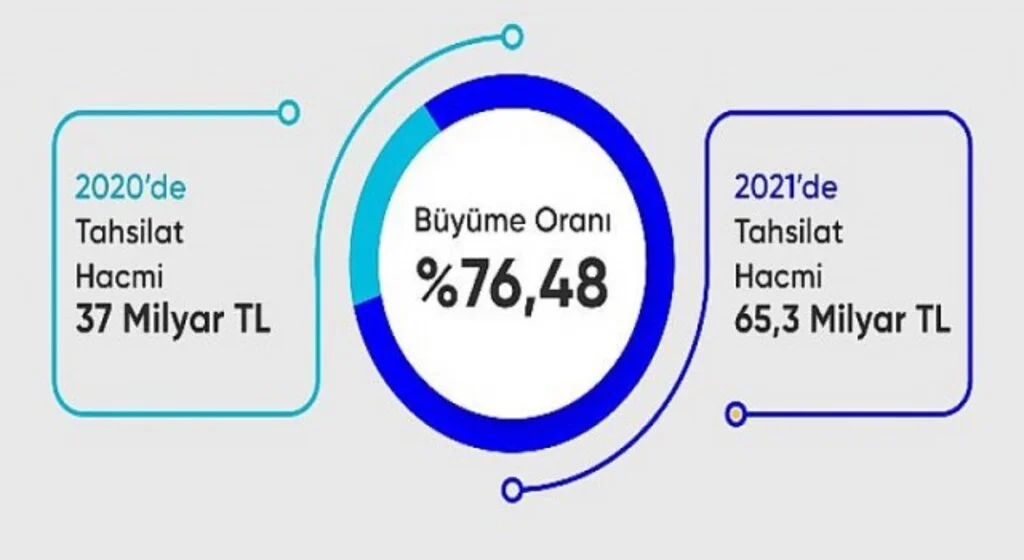 Netahsilat, 2021 yılını 65,3 milyar liralık rekor tahsilat hacmiyle kapattı