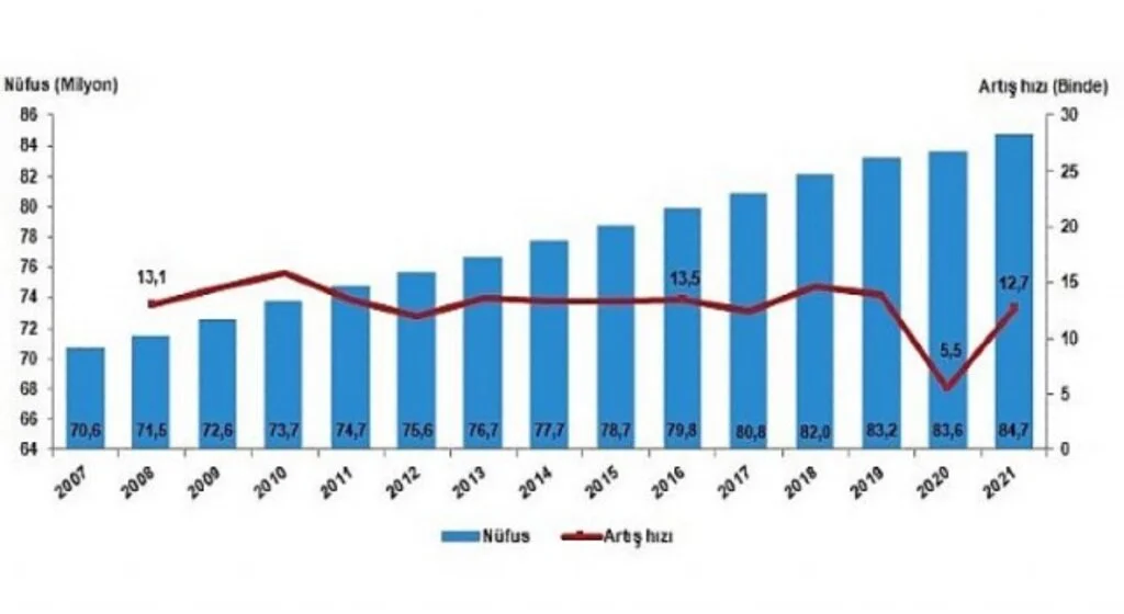 Türkiye nüfusu 84 milyon 680 bin 273 kişi oldu