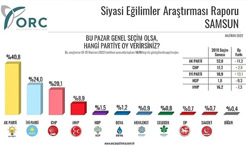 ORC'nin Samsun anketi dengeleri değiştirecek!