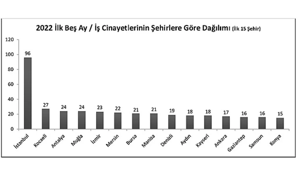 Samsun'da ilk 5 ayda 16 işçi öldü 