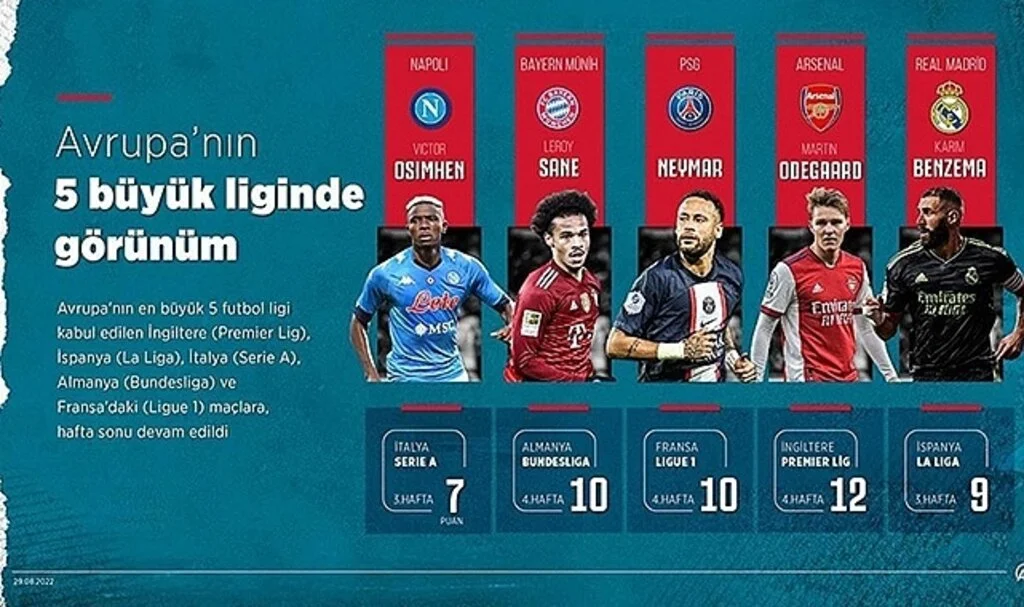 Avrupa'nın 5 büyük liginde görünüm