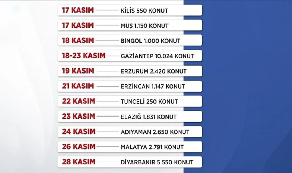 "İlk Evim, İlk İş Yerim Projesi"nde 10 Günlük Kura Takvimi Tamamlandı