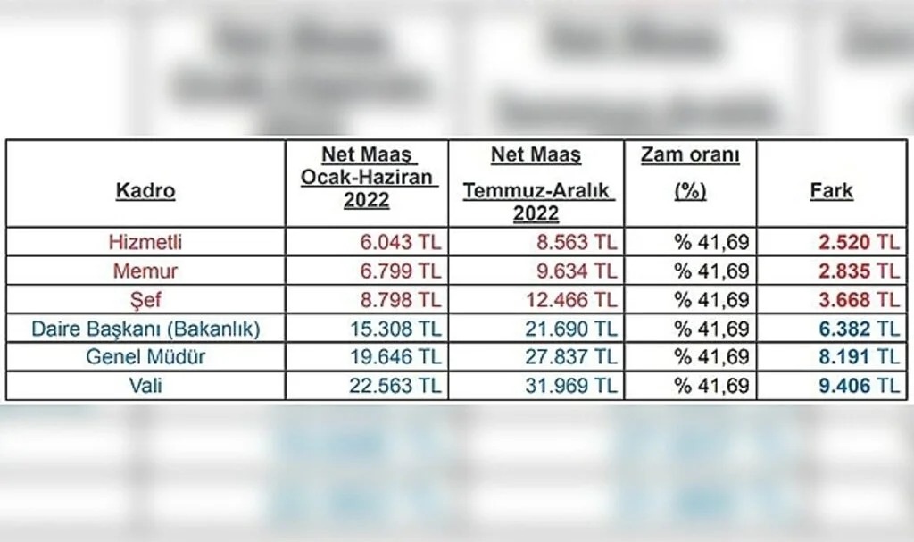 Büro Memur-Sen’den ‘Az Alana Çok, Çok Alana Az Zam Yapılsın’ Önerisi