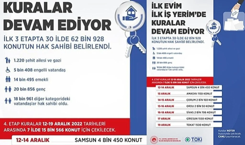 “İlk Evim, İlk İş Yerim” Projesinde 30 İlde Kura Çekimi Tamamlandı