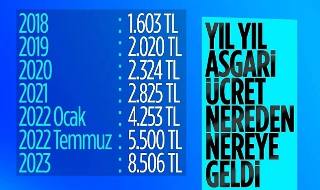 Yıl Yıl Asgari Ücret Tutarları