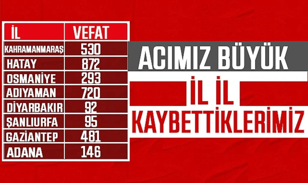 İl İl Kahramanmaraş depreminin bilançosu