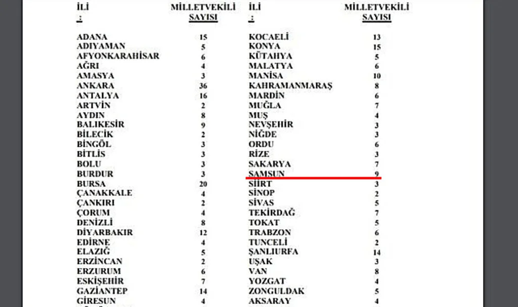 Karadeniz’de En Çok Milletvekili Çıkartacak İl Samsun Oldu