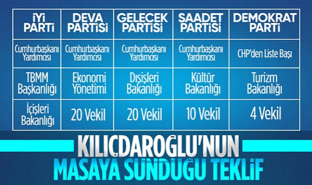Kemal Kılıçdaroğlu'nun Adaylığı Karşılığında Masadakilere Bakanlık Vaatleri