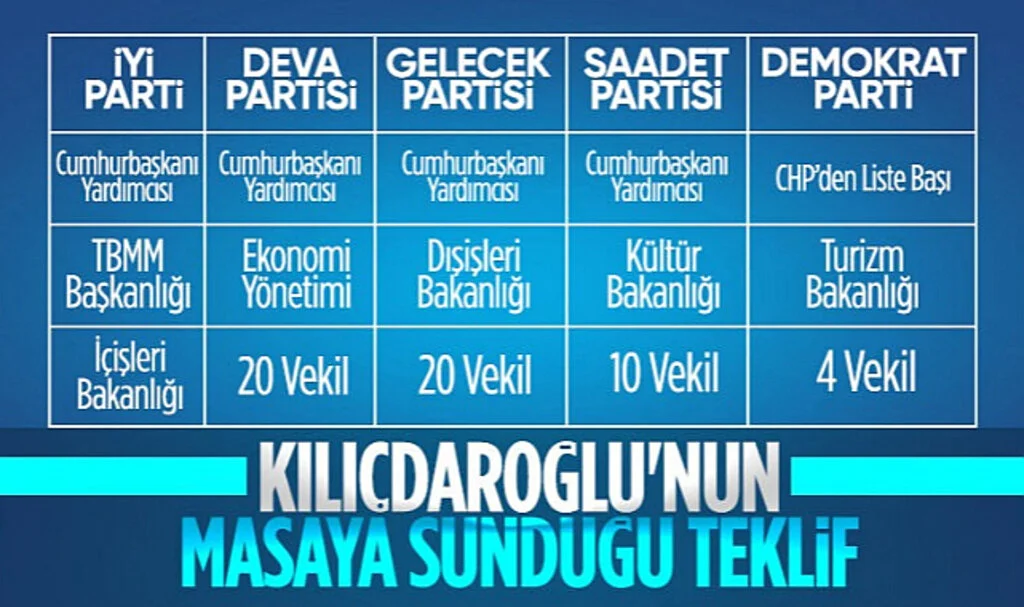Kemal Kılıçdaroğlu'nun Adaylığı Karşılığında Masadakilere Bakanlık Vaatleri