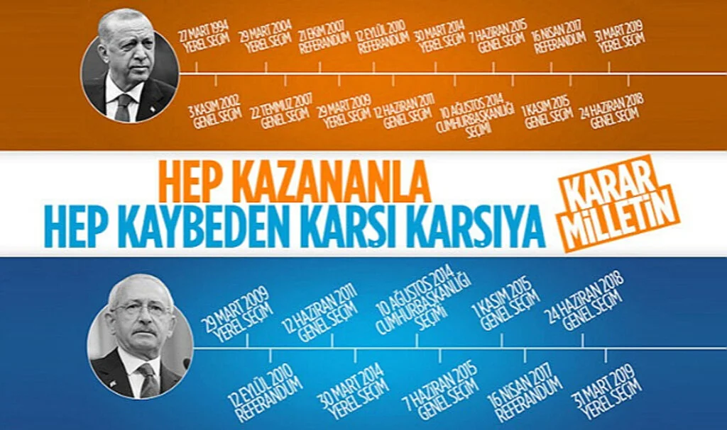 Recep Tayyip Erdoğan mı Kemal Kılıçdaroğlu mu: İşte İki İsmin Seçim Karnesi