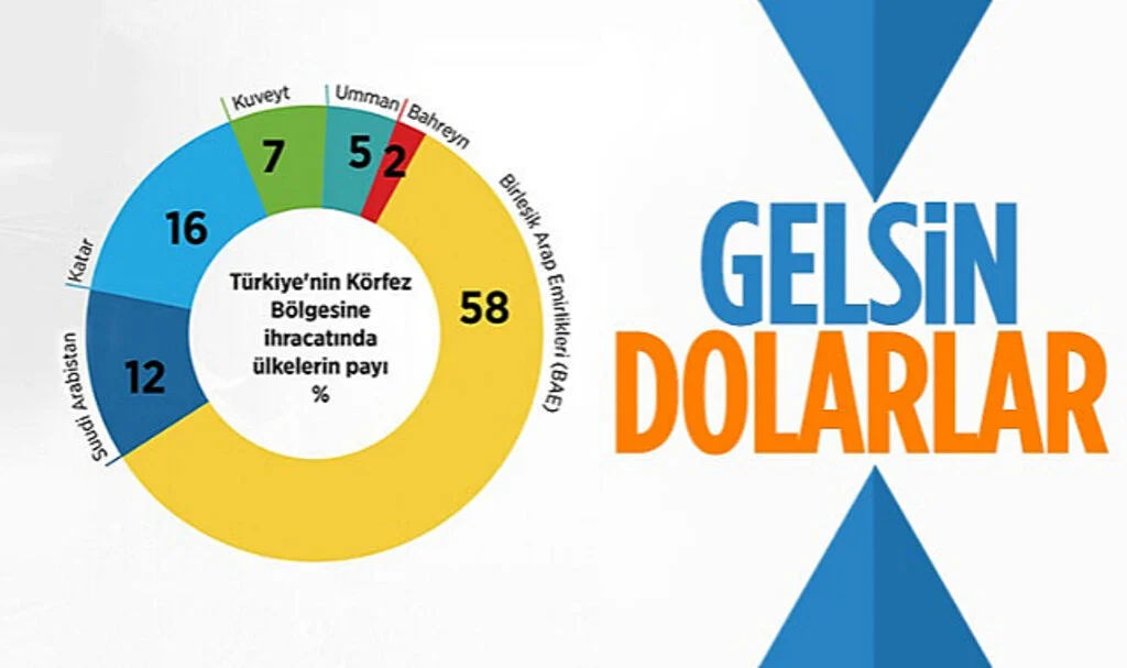 Türkiye ve Birleşik Arap Emirlikleri Arasında Yeni Bir Ekonomik Dönem Başlıyor
