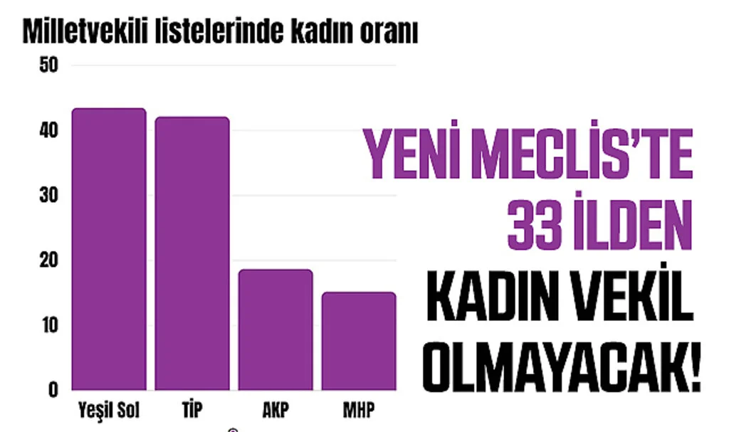 Kesinleşen Milletvekili Aday Listelerine Göre, Yeni Meclis’te 33 İlden Kadın Vekil Olmayacak!